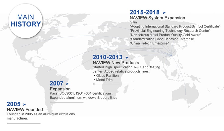 Windows and Doors Company History